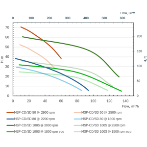 Технічні характеристики дизельної насосної установки MSP-CD