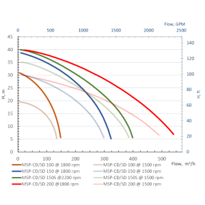 Самовсмоктувальна промислова дизельна мотопомпа MSP-SD