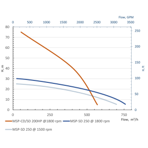 Мотопомпа із дизельним двигуном самовсмоктувальна MSP-CD
