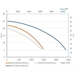 Дизельна мотопомпа для перекачки води самовсмоктувальна MSP-SD