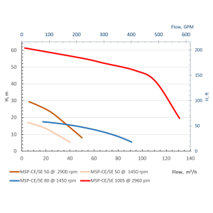 Купити самовсмоктувальну мотопомпу MSP-SE50 Millar