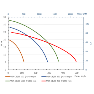 Самовсмоктувальна мотопомпа MSP-SE перекачування води