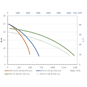 Промислова мотопомпа самовсмоктувальна