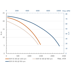 Самовсмоктувальна промислова мотопомпа MSP-SE фото