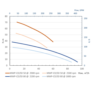дизельний насос для перекачування води