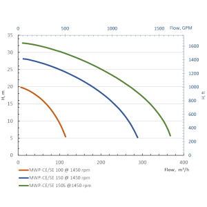 Мотопомпа Millar MWP-CE самовсмоктувальна з електричним приводом