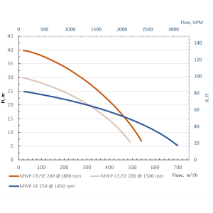 Професійна вакуумна мотопомпа Millar MWP-CE