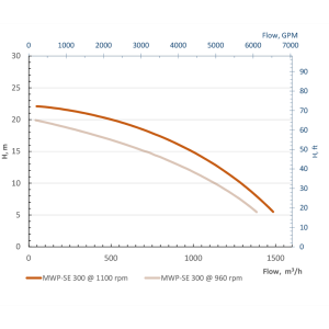 Вакуумна самовсмоктувальна мотопомпа для будівництва MWP-SE